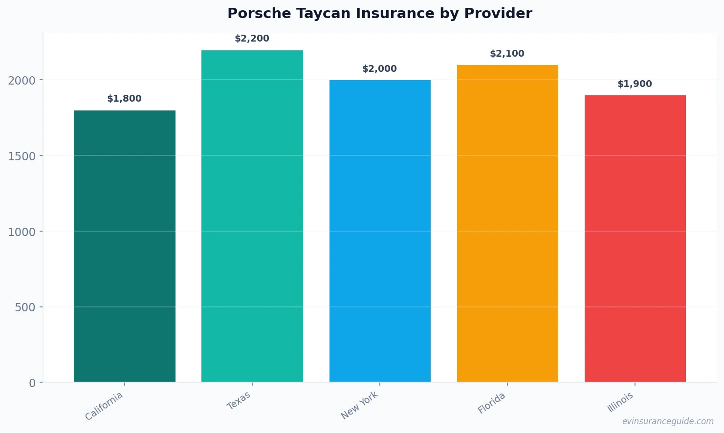 Porsche Taycan Insurance by Provider