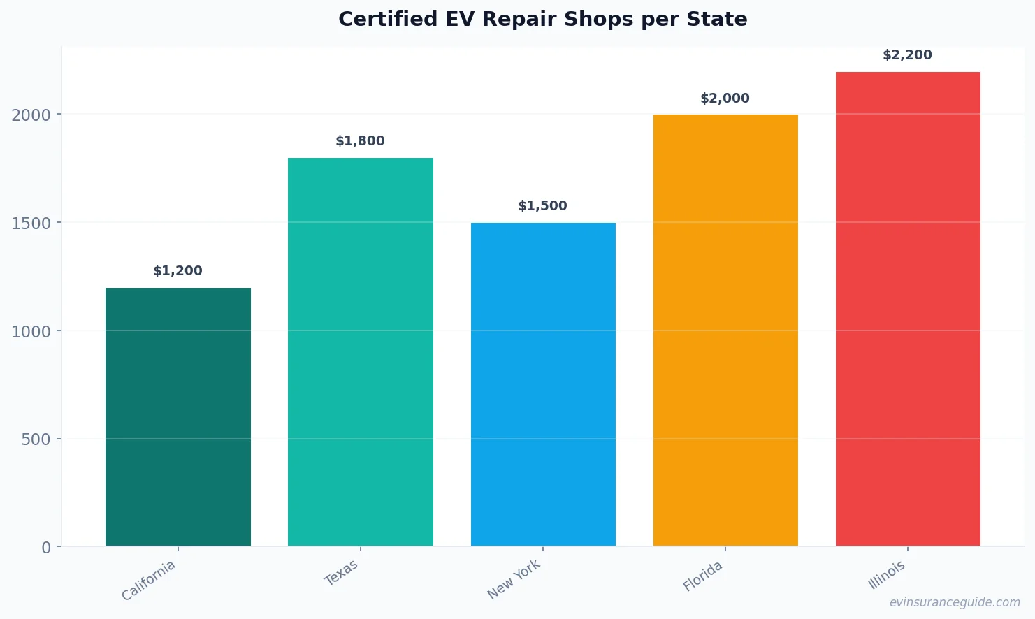 Certified EV Repair Shops per State