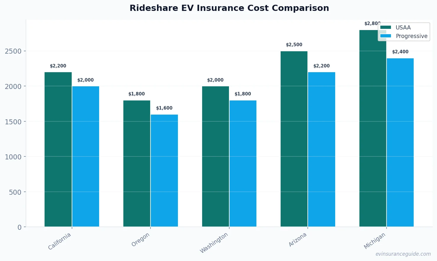 Rideshare EV Insurance Cost Comparison