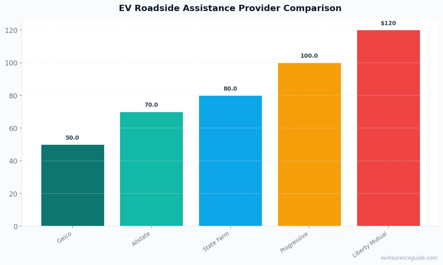EV Roadside Assistance Provider Comparison