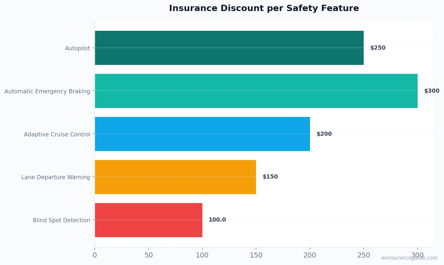 Insurance Discount per Safety Feature