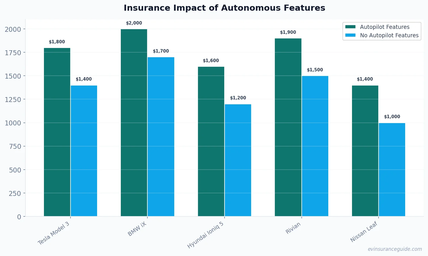 Insurance Impact of Autonomous Features