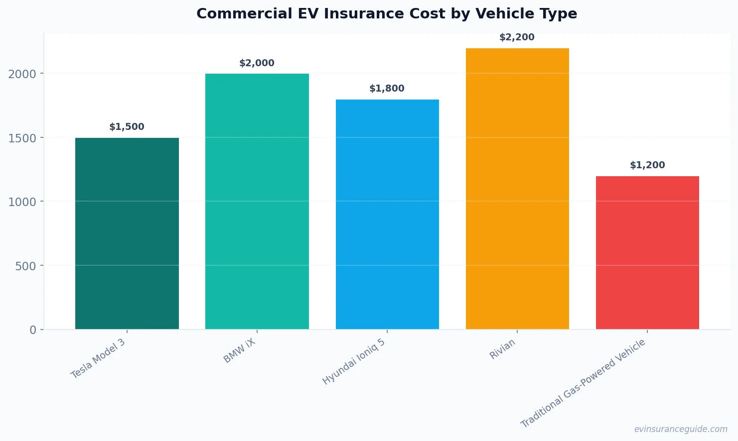 Commercial EV Insurance Cost by Vehicle Type