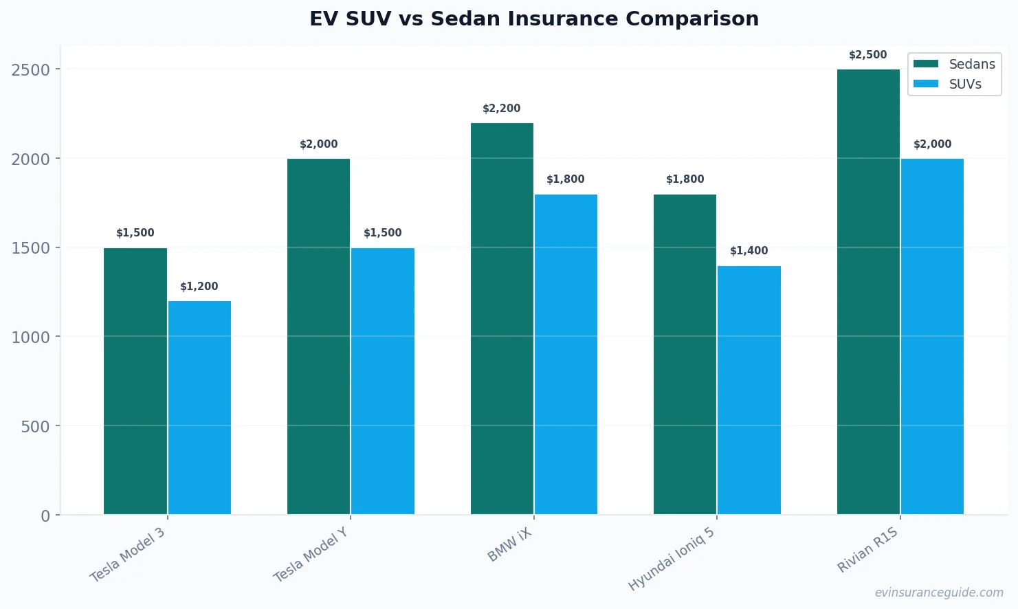 EV SUV vs Sedan Insurance Comparison