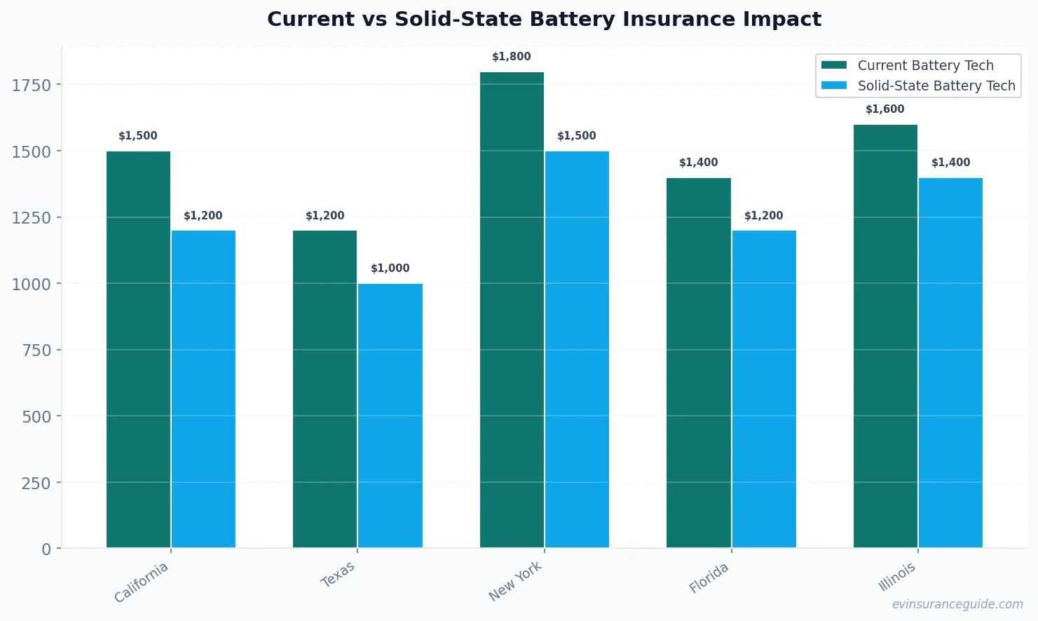 Current vs Solid-State Battery Insurance Impact