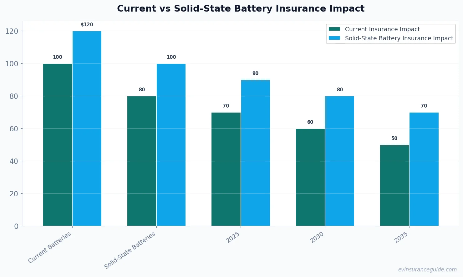 Current vs Solid-State Battery Insurance Impact