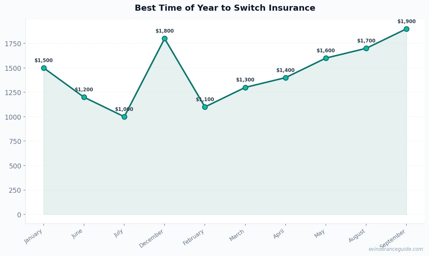 Best Time of Year to Switch Insurance