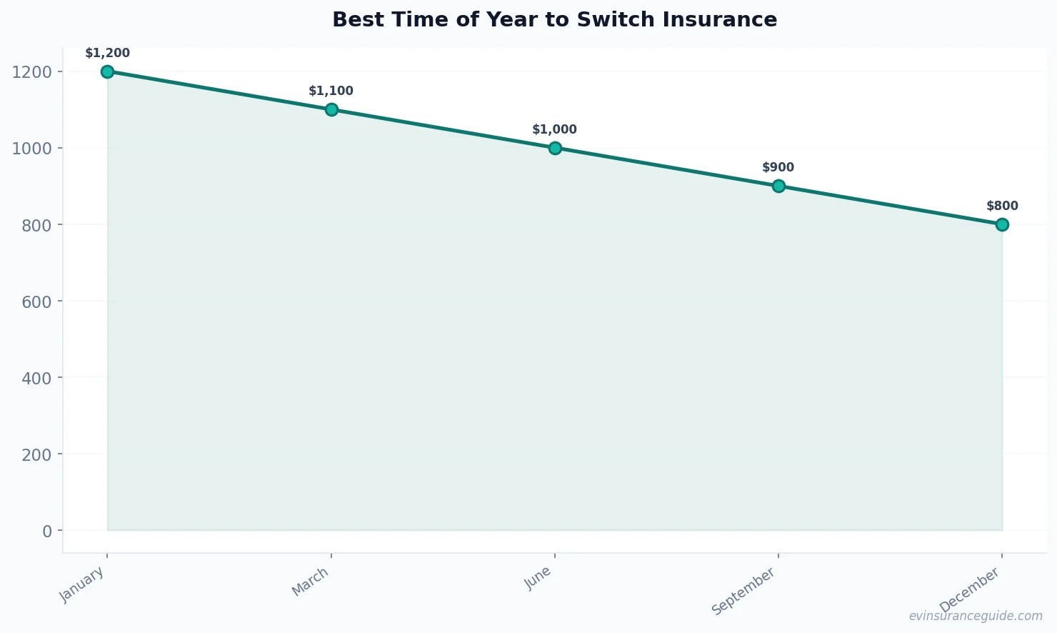 Best Time of Year to Switch Insurance