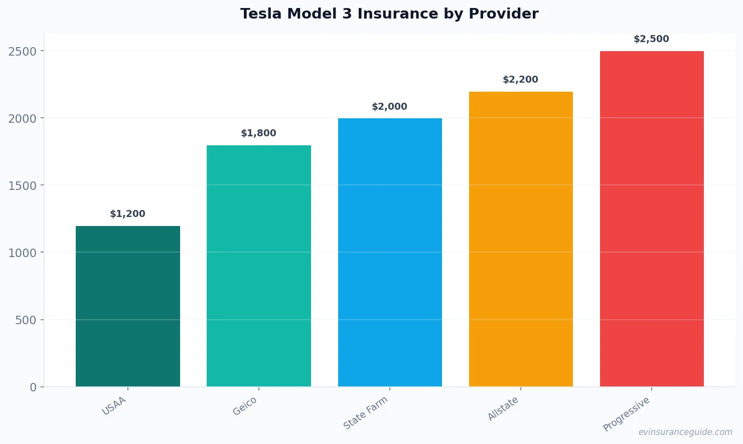 Tesla Model 3 Insurance by Provider