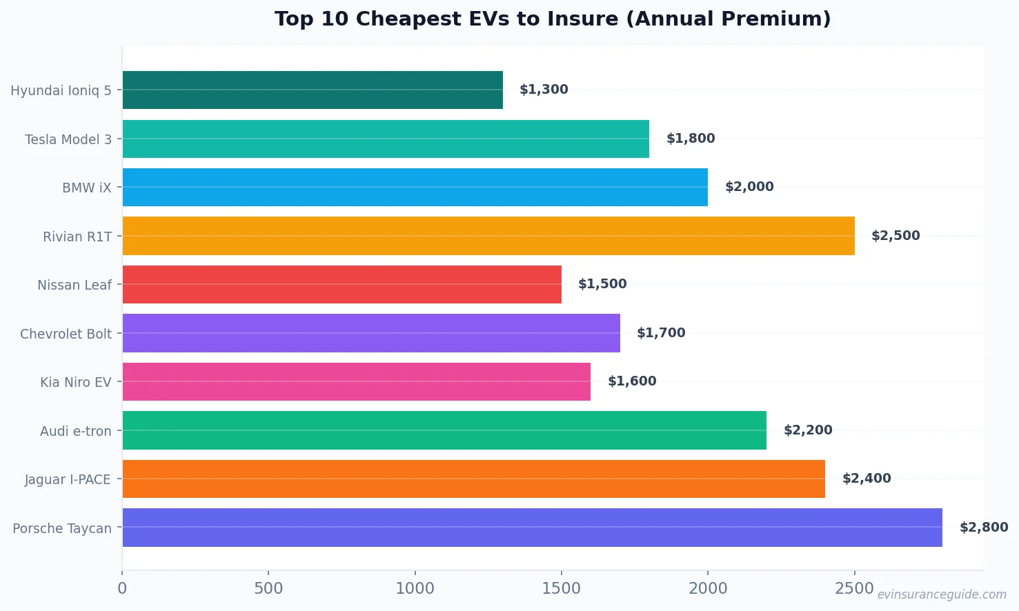 Top 10 Cheapest EVs to Insure (Annual Premium)
