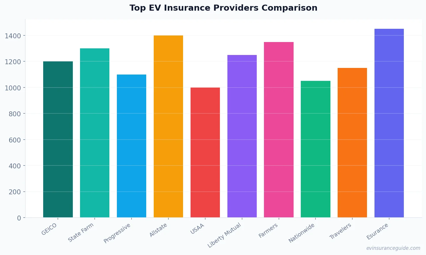 Top EV Insurance Providers Comparison