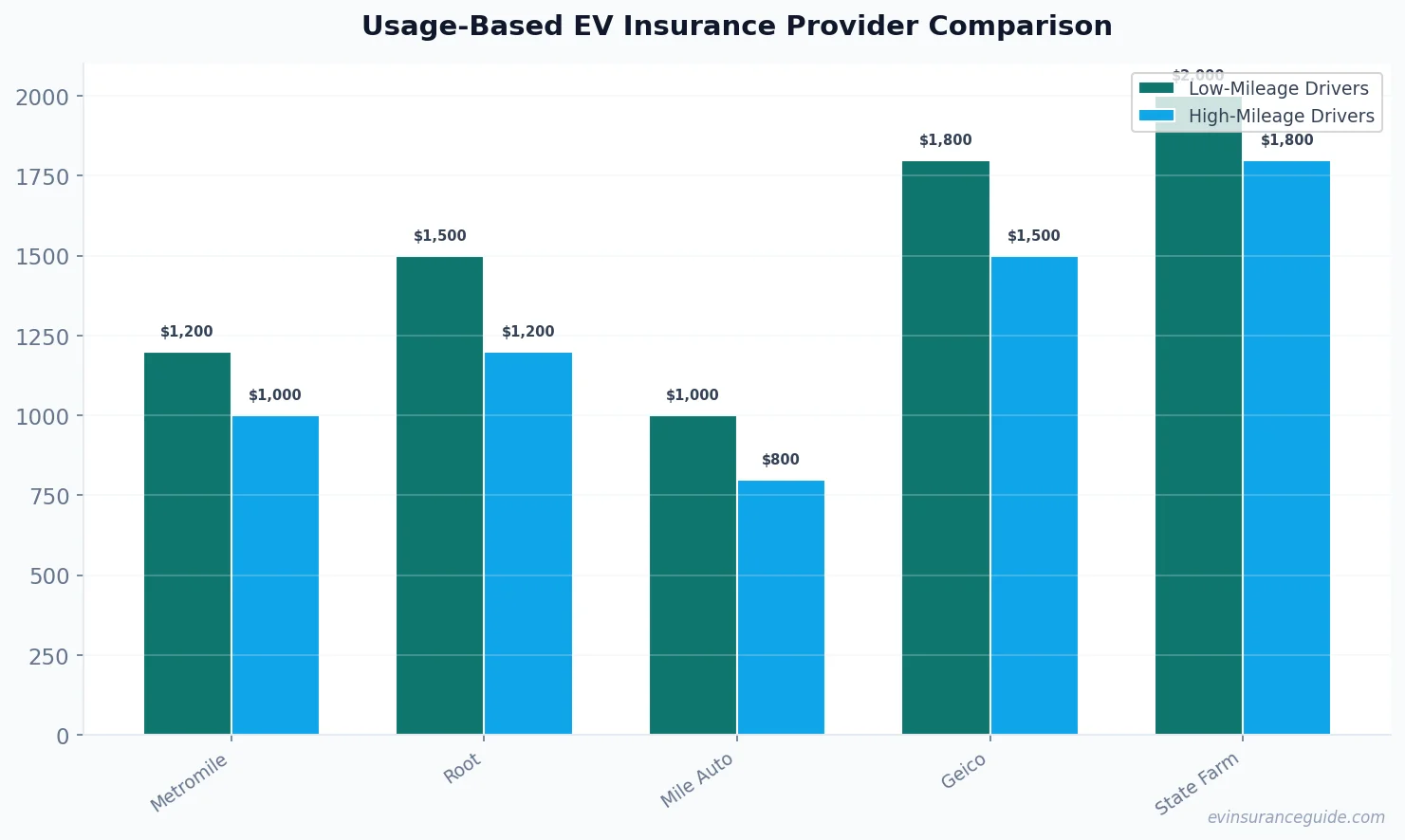 Usage-Based EV Insurance Provider Comparison