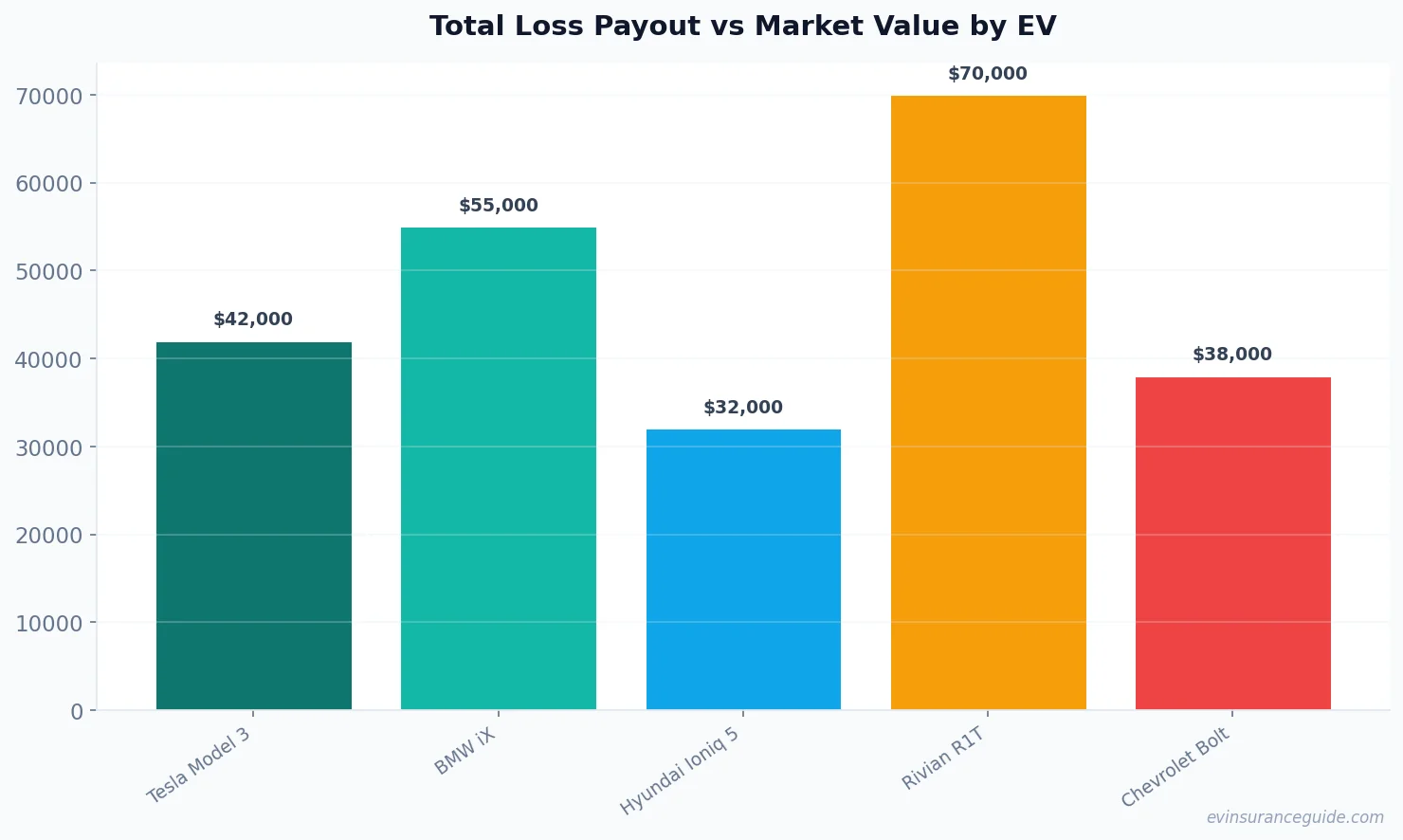 Total Loss Payout vs Market Value by EV