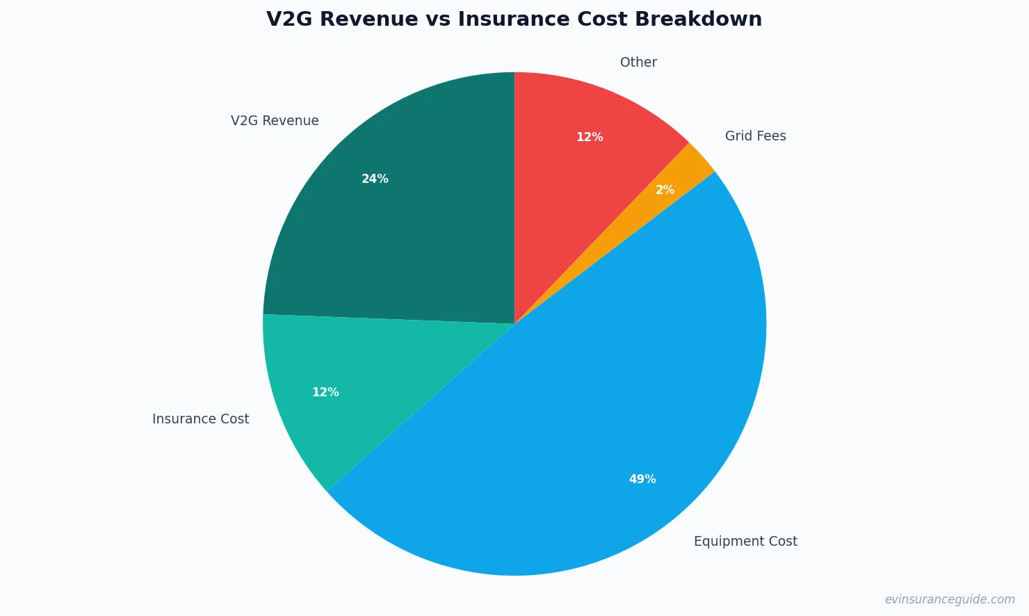 V2G Revenue vs Insurance Cost Breakdown
