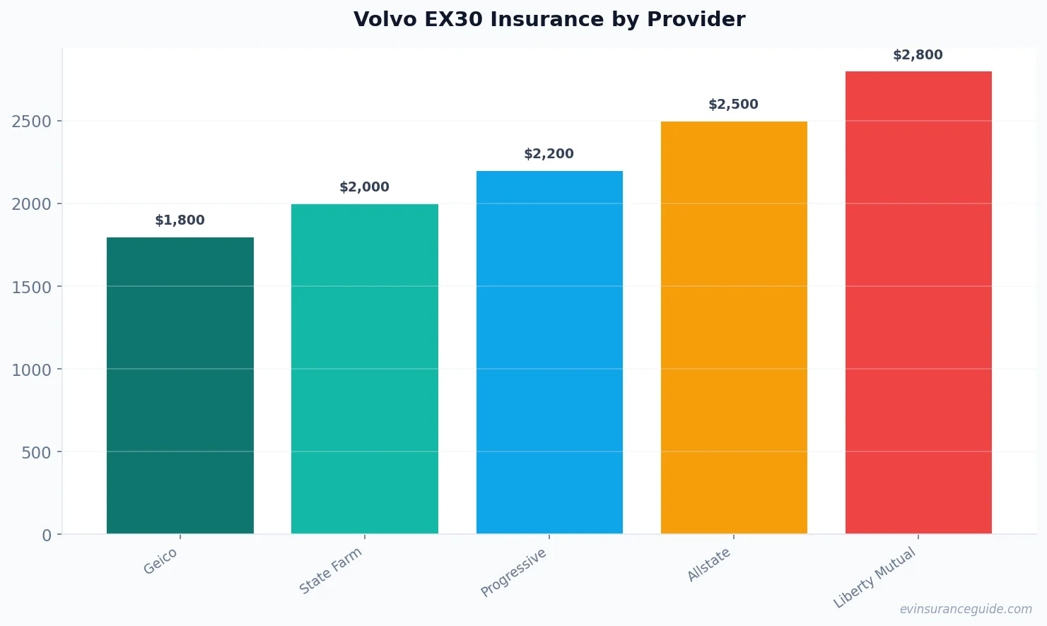 Volvo EX30 Insurance by Provider