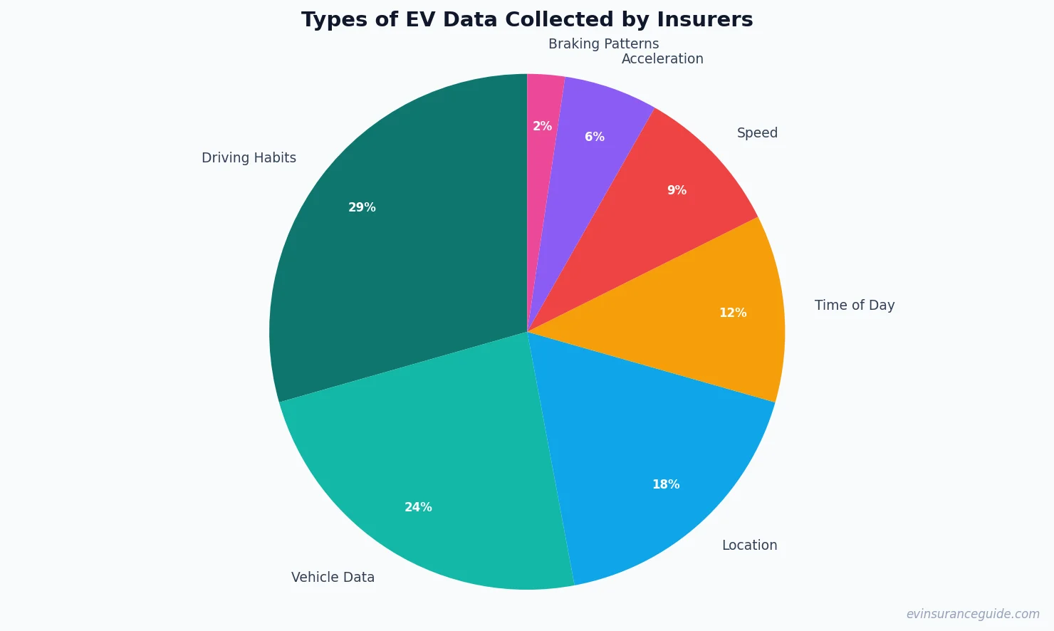 Types of EV Data Collected by Insurers