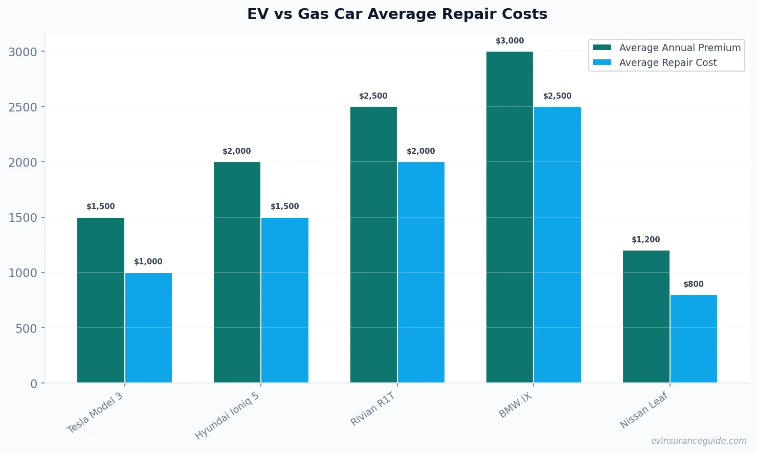 EV vs Gas Car Average Repair Costs