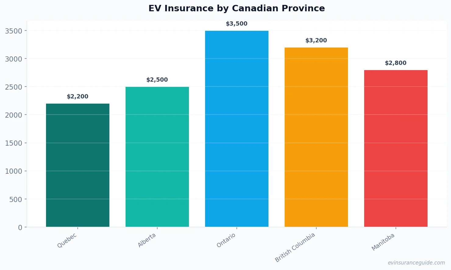 EV Insurance by Canadian Province