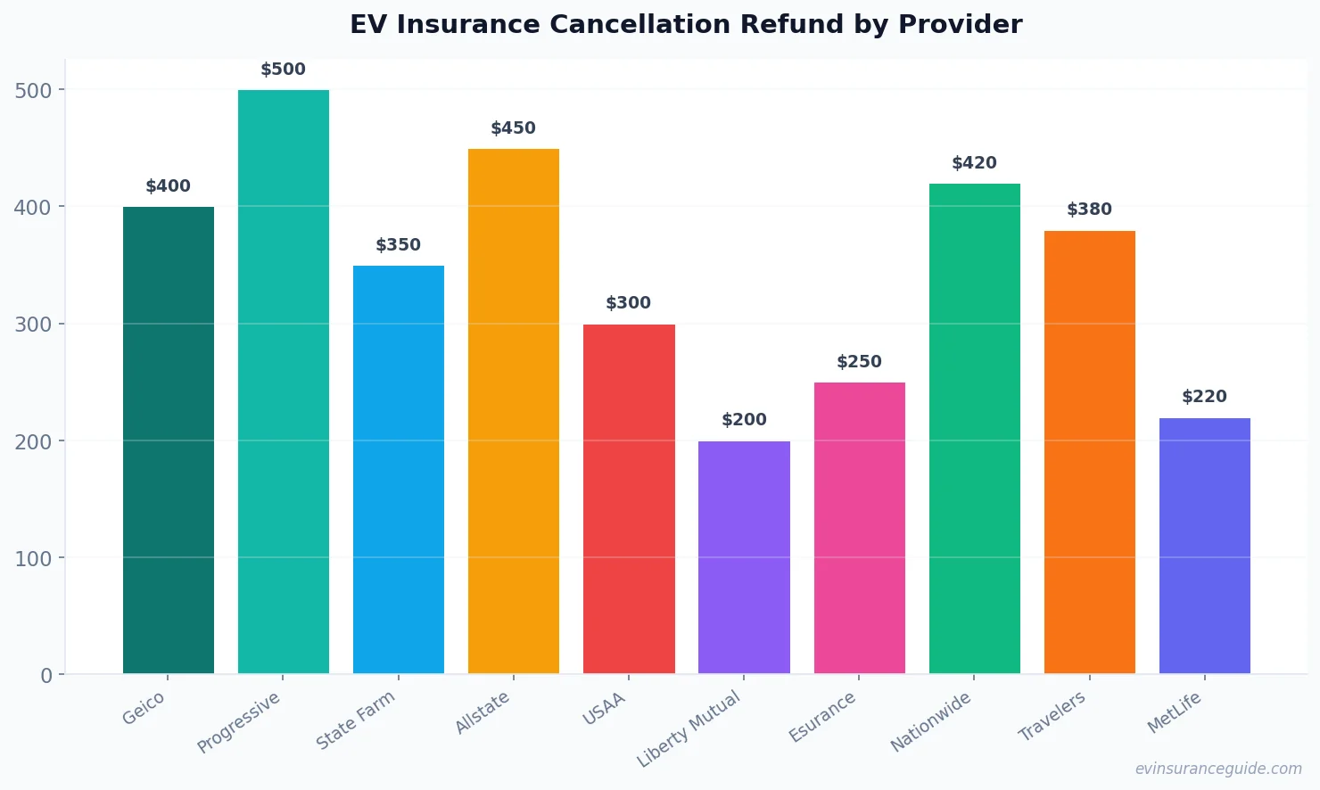 EV Insurance Cancellation Refund by Provider