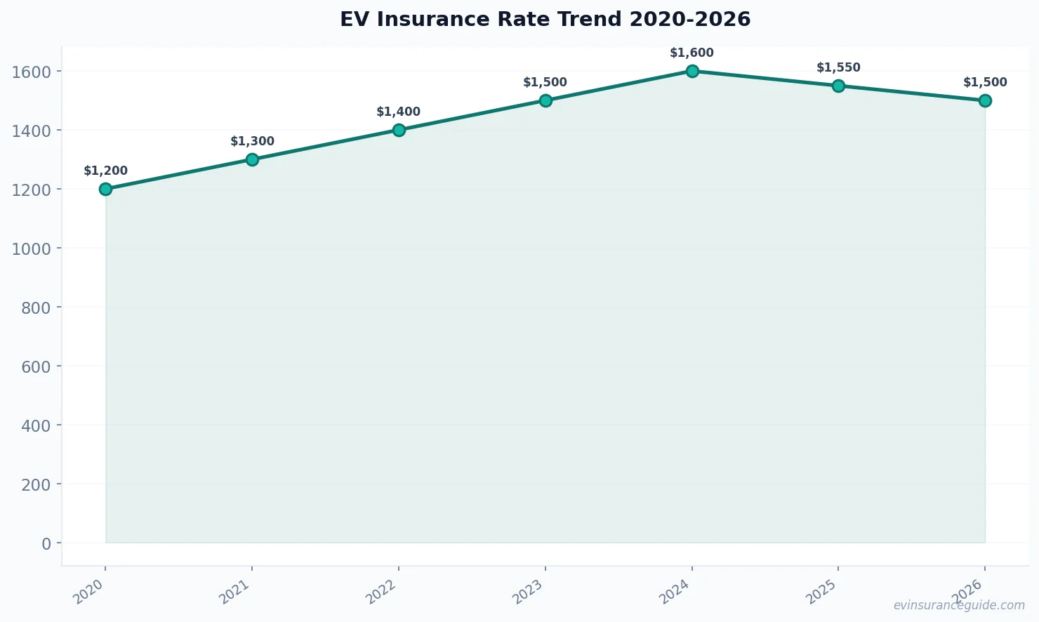 EV Insurance Rate Trend 2020-2026