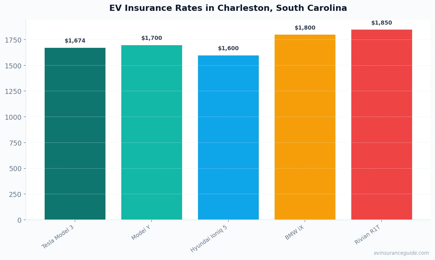 EV Insurance Rates in Charleston, South Carolina