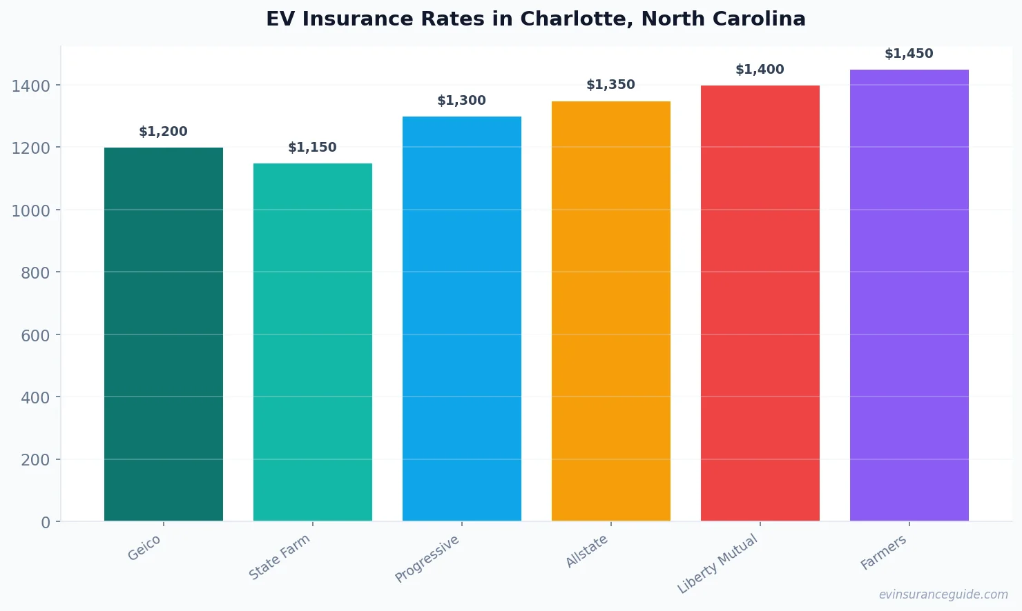 EV Insurance Rates in Charlotte, North Carolina