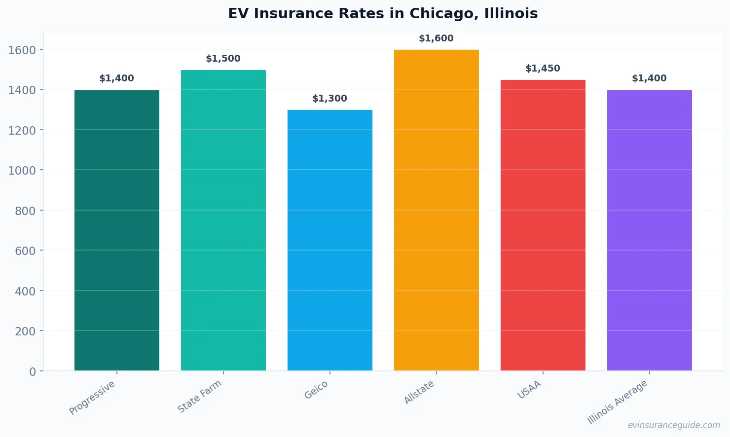 EV Insurance Rates in Chicago, Illinois