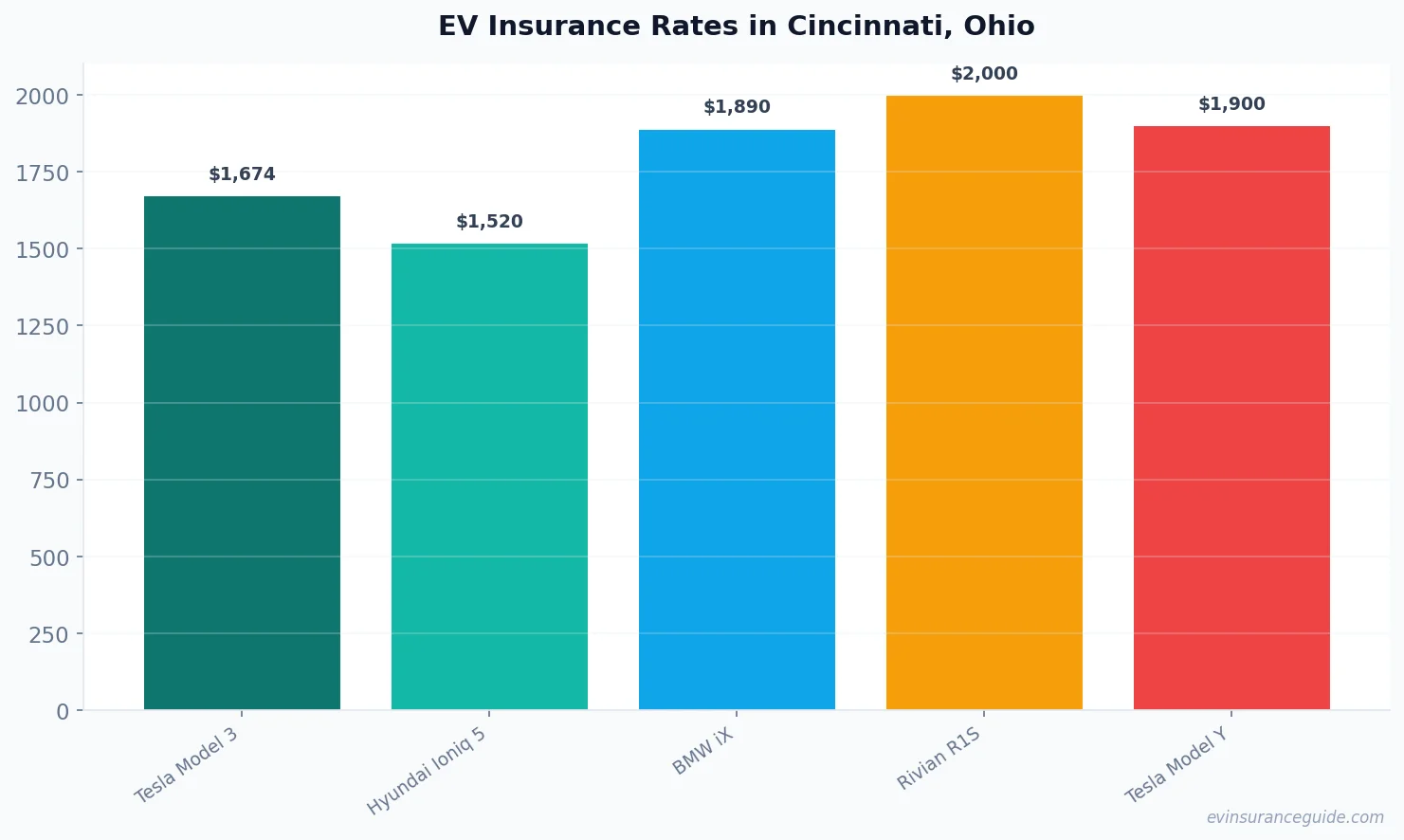 EV Insurance Rates in Cincinnati, Ohio