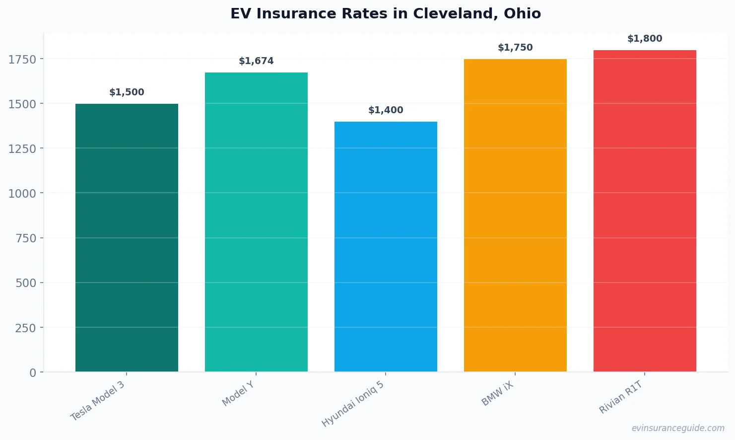 EV Insurance Rates in Cleveland, Ohio