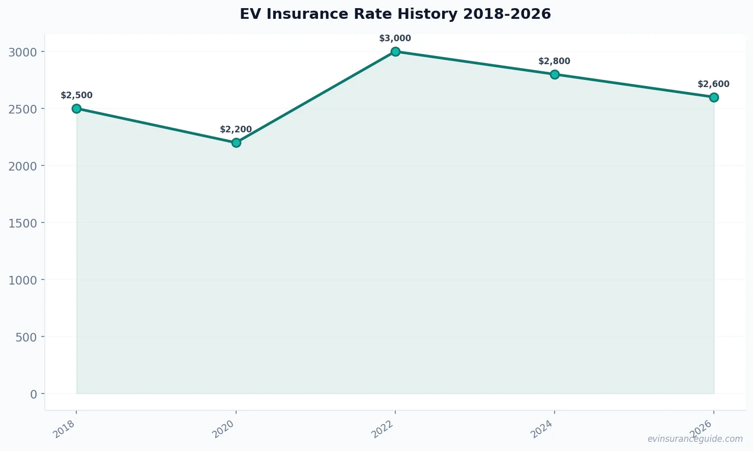 EV Insurance Rate History 2018-2026