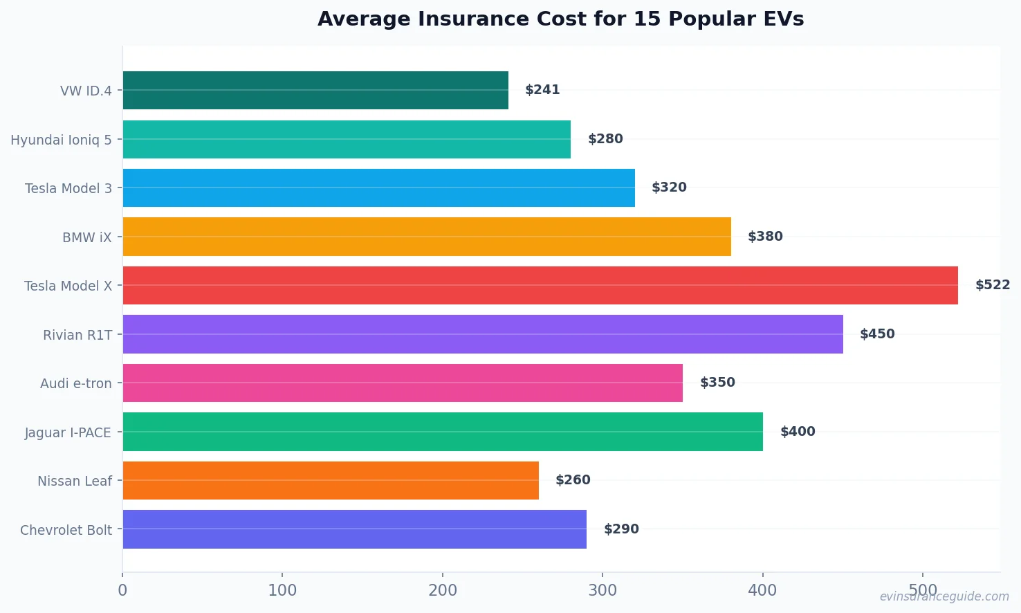 Average Insurance Cost for 15 Popular EVs