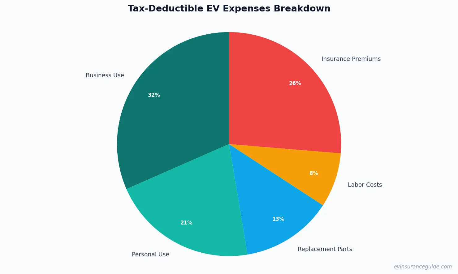 Tax-Deductible EV Expenses Breakdown