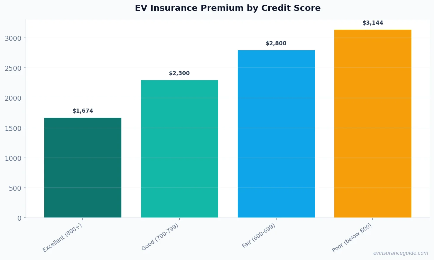 EV Insurance Premium by Credit Score