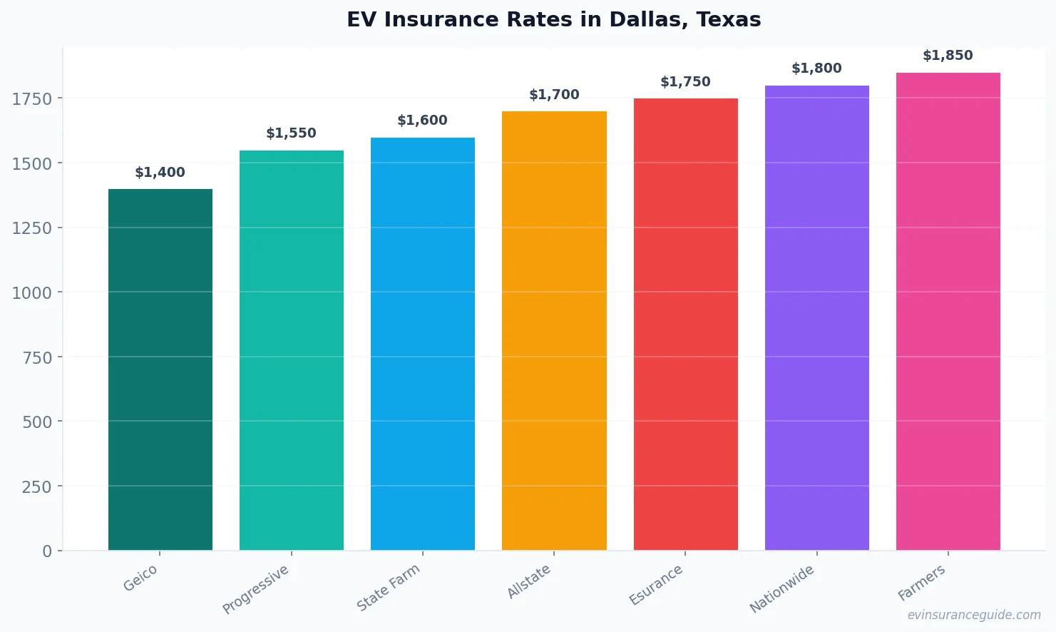 EV Insurance Rates in Dallas, Texas