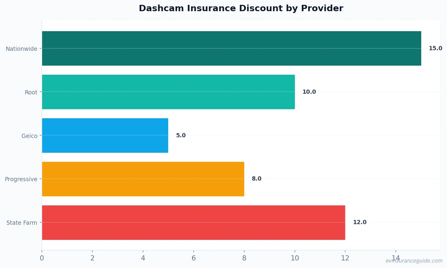 Dashcam Insurance Discount by Provider