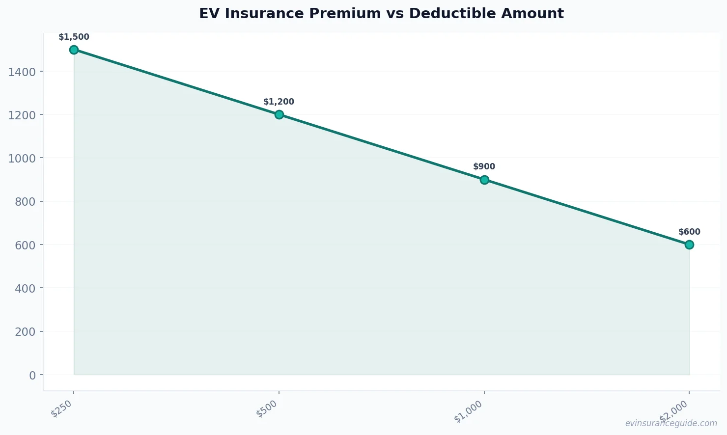 EV Insurance Premium vs Deductible Amount