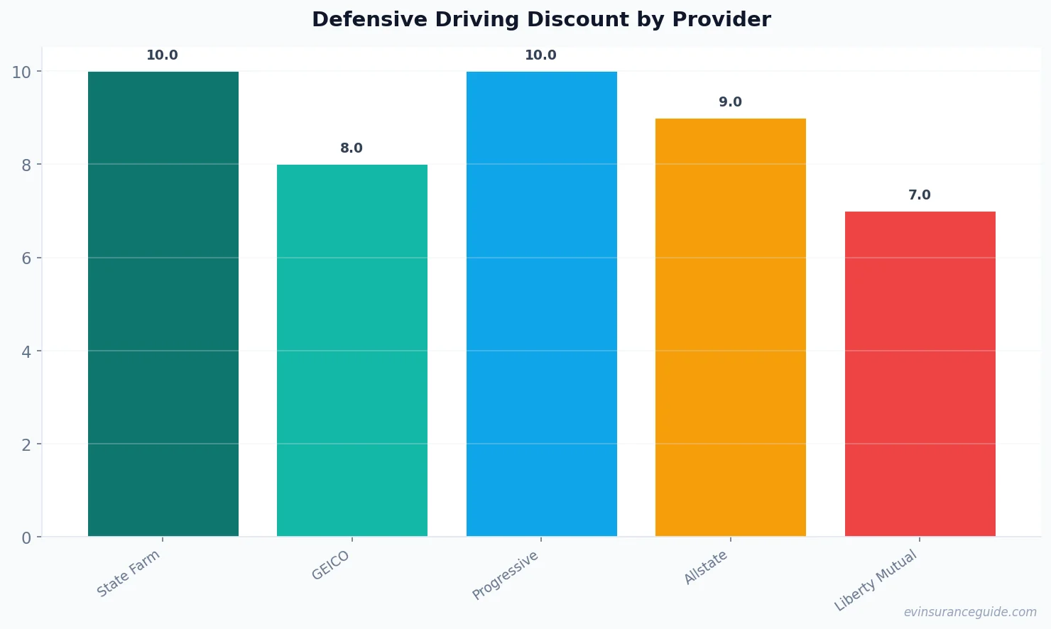 Defensive Driving Discount by Provider