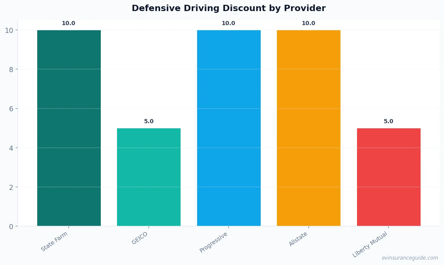 Defensive Driving Discount by Provider