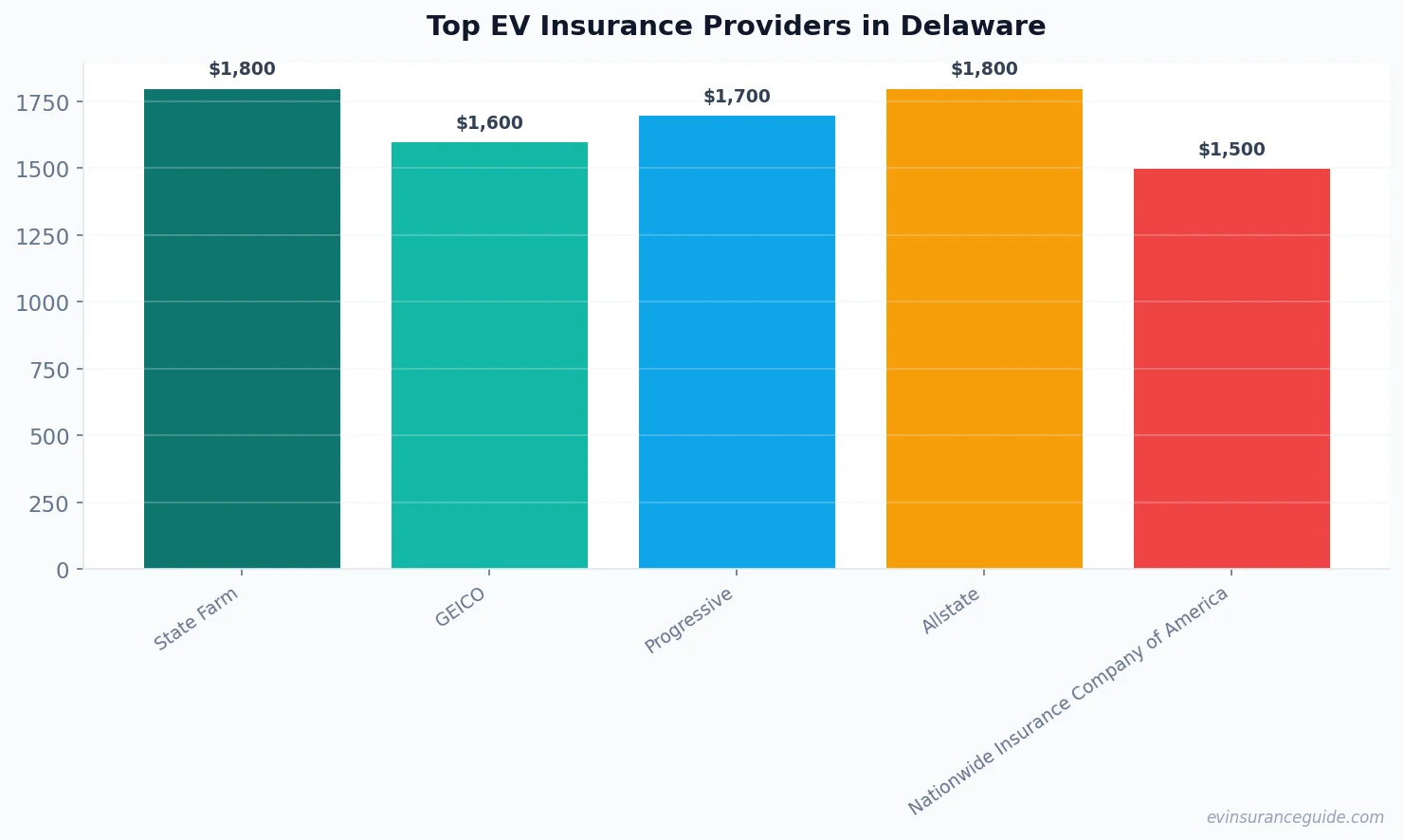 Top EV Insurance Providers in Delaware