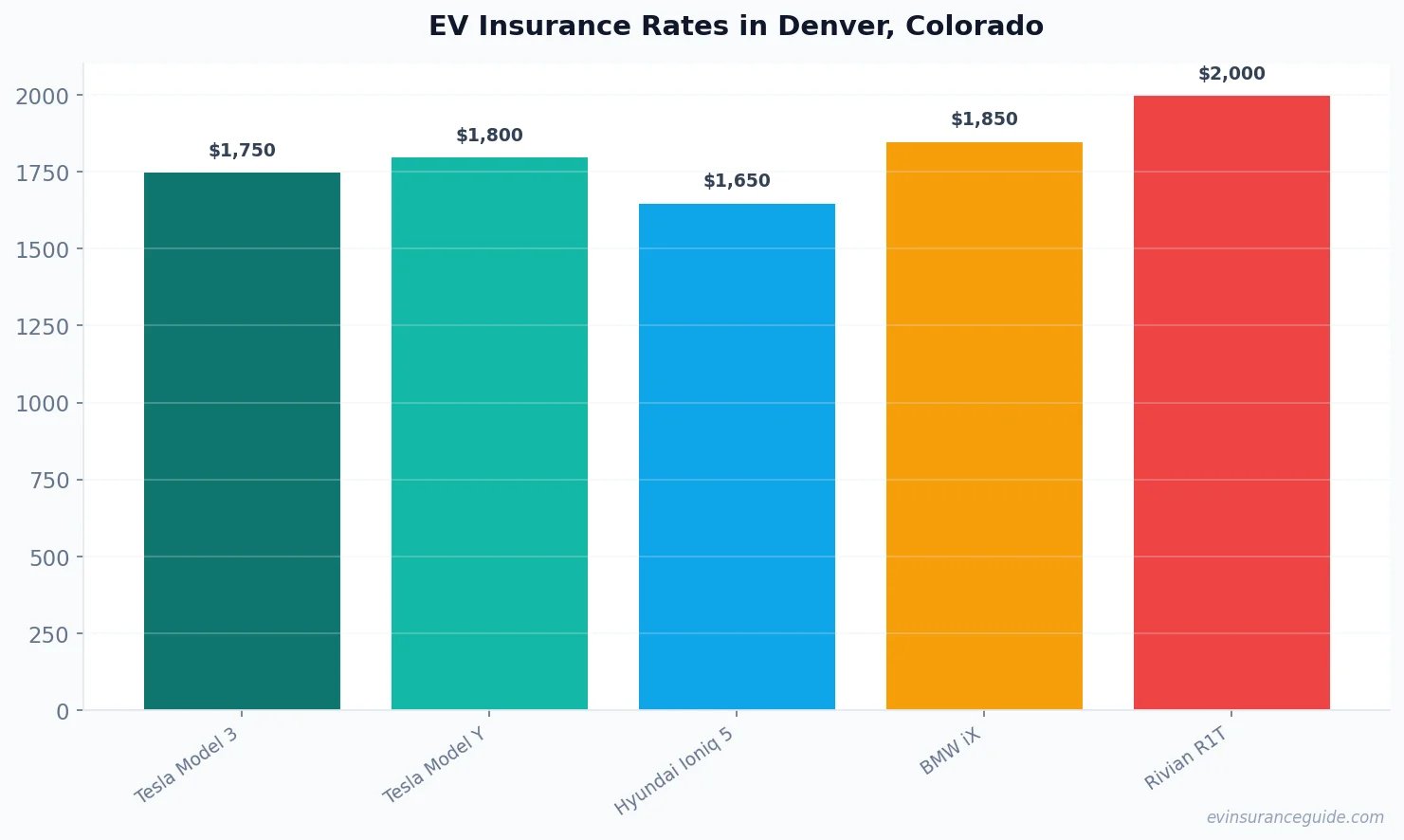 EV Insurance Rates in Denver, Colorado