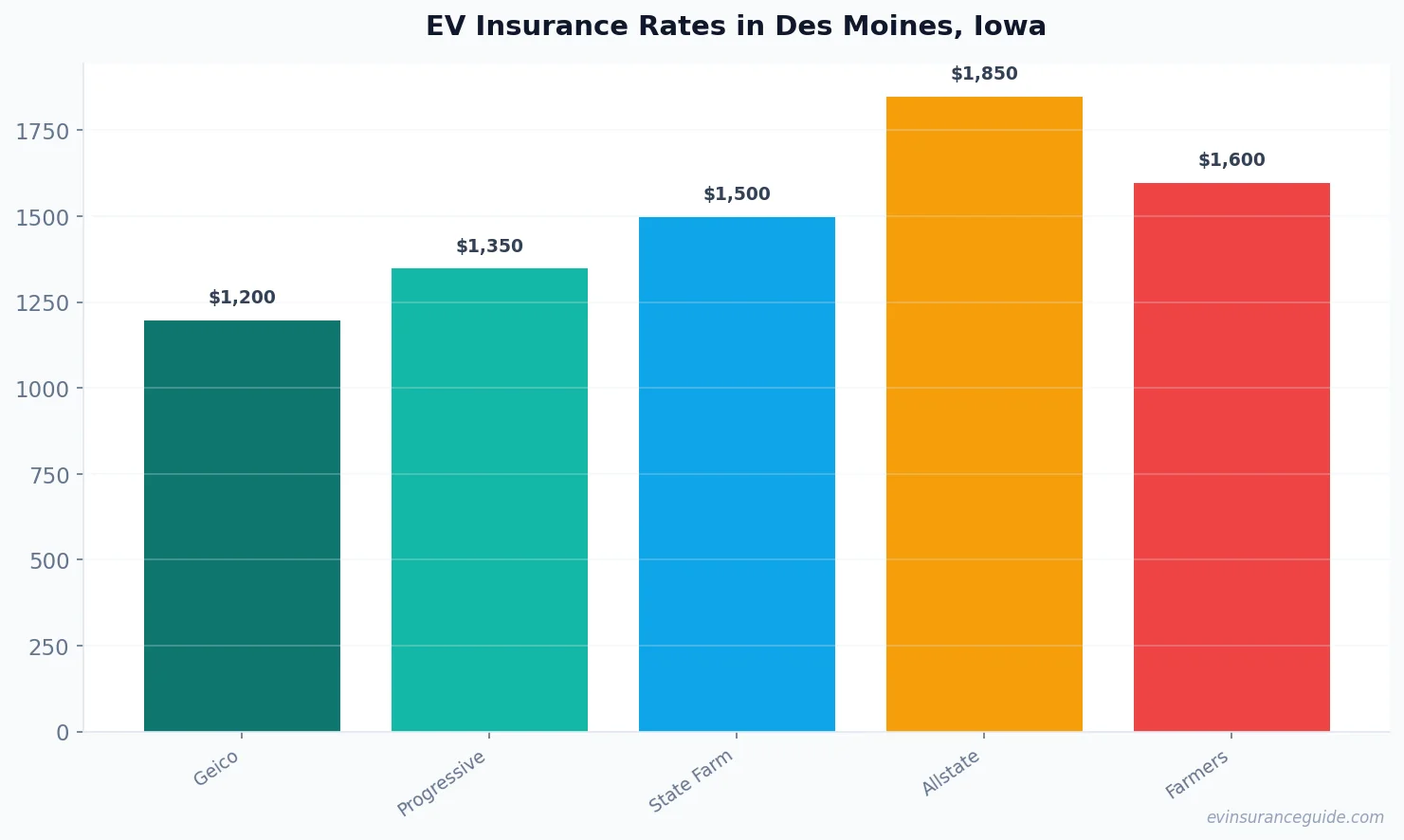EV Insurance Rates in Des Moines, Iowa