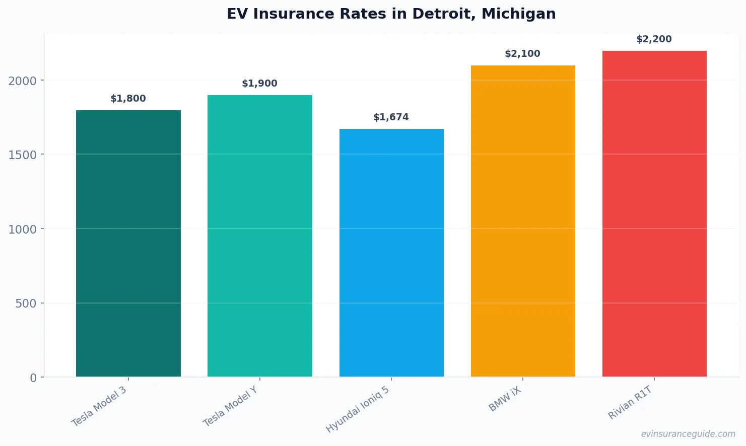 EV Insurance Rates in Detroit, Michigan