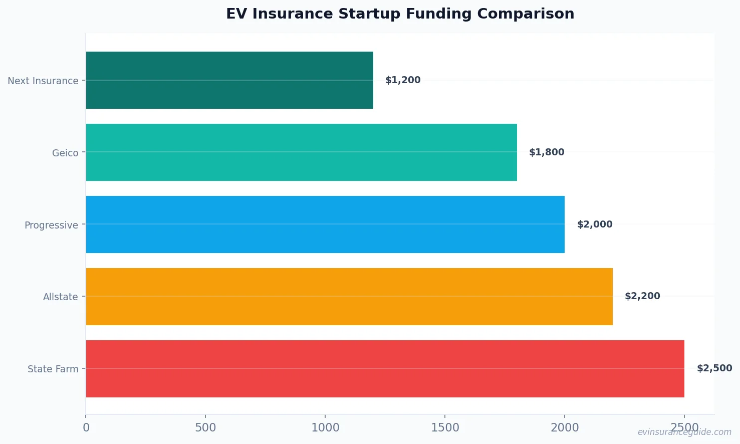 EV Insurance Startup Funding Comparison