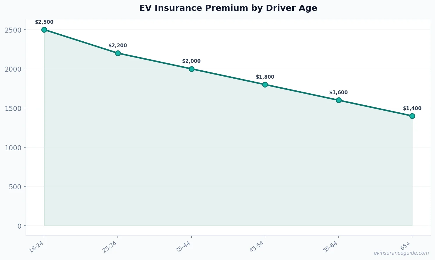 EV Insurance Premium by Driver Age