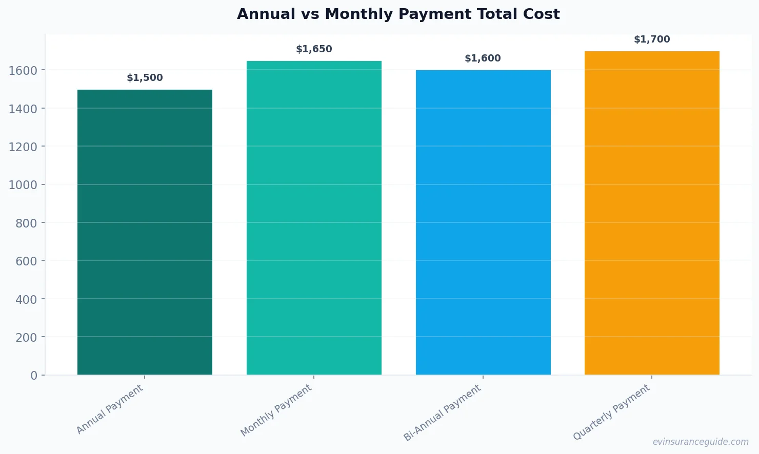 Annual vs Monthly Payment Total Cost