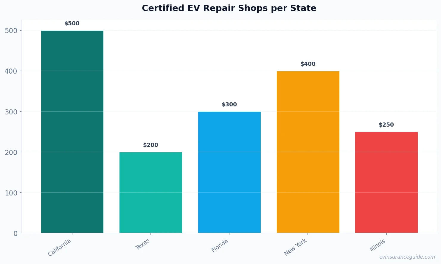Certified EV Repair Shops per State