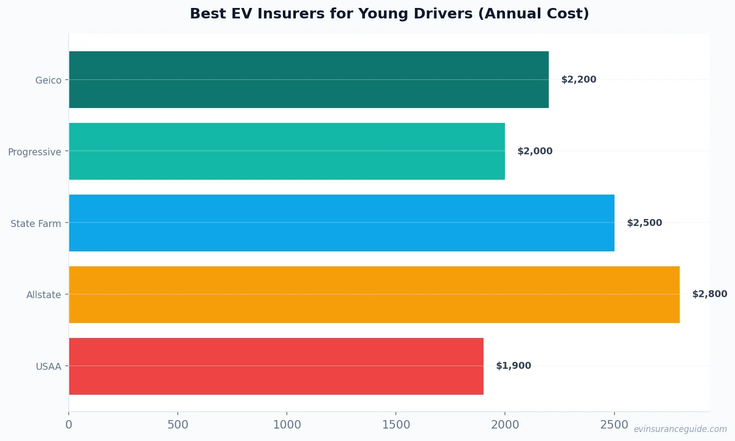 Best EV Insurers for Young Drivers (Annual Cost)