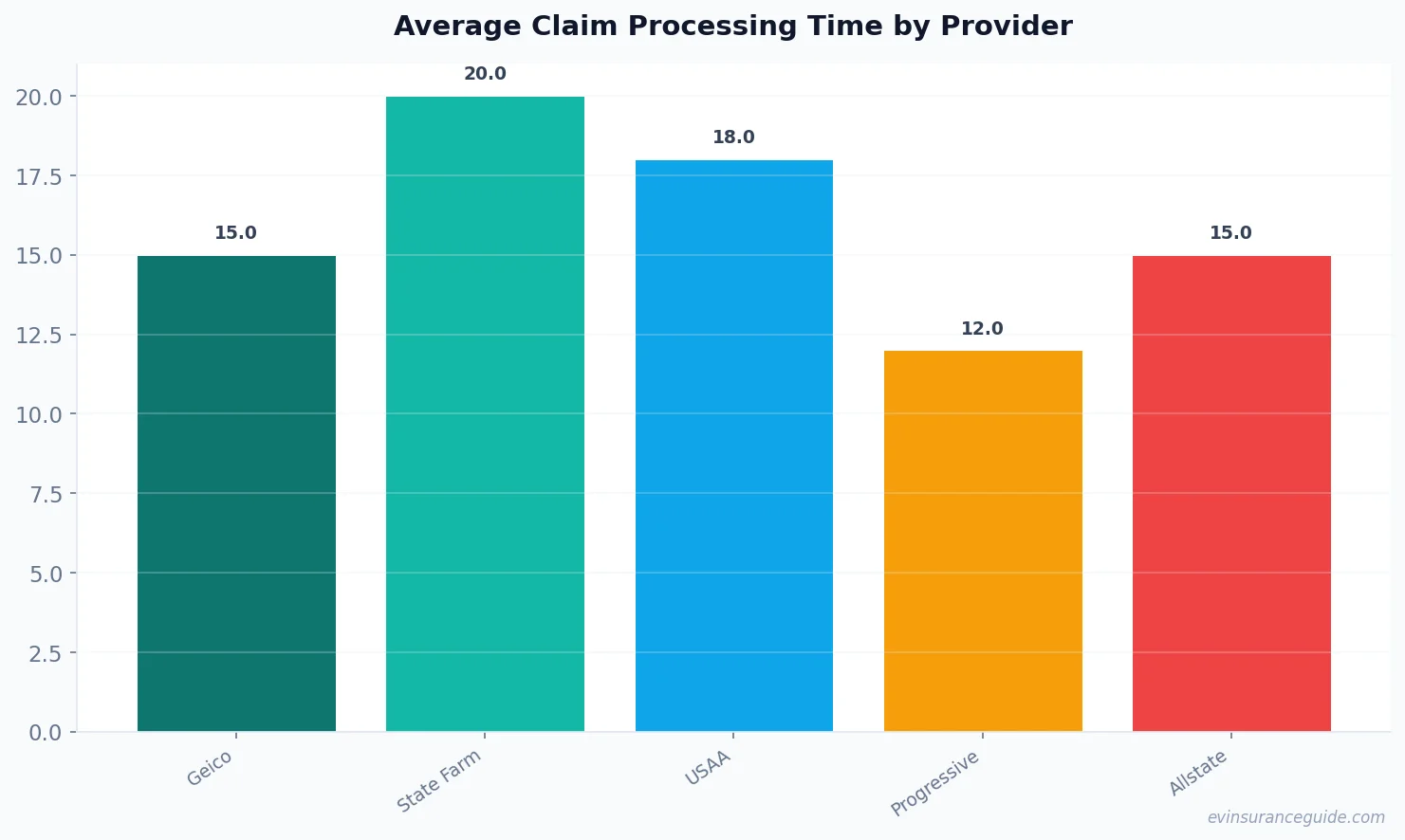Average Claim Processing Time by Provider