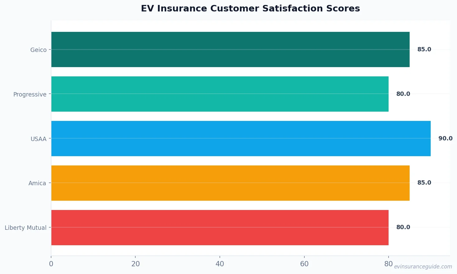 EV Insurance Customer Satisfaction Scores