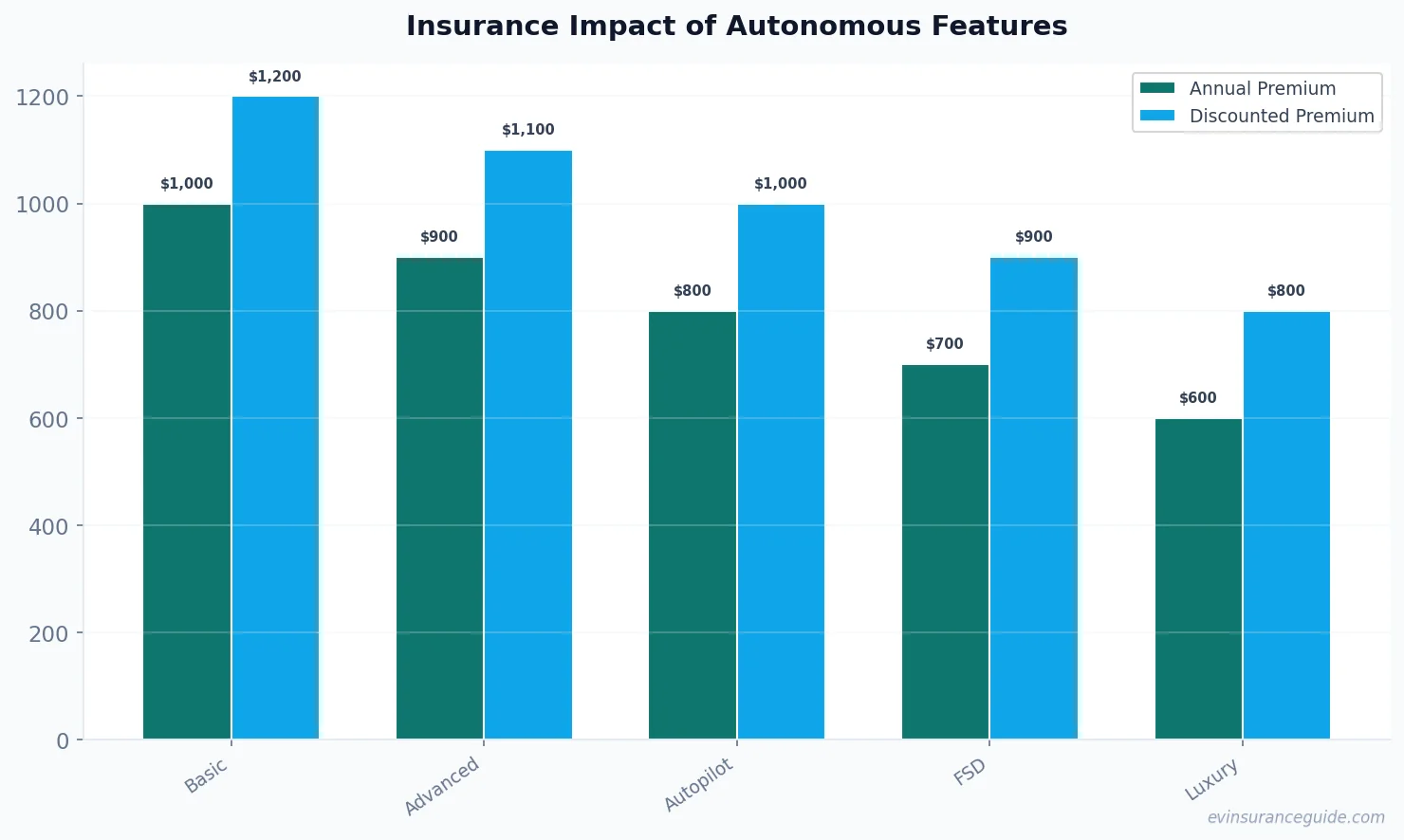 Insurance Impact of Autonomous Features